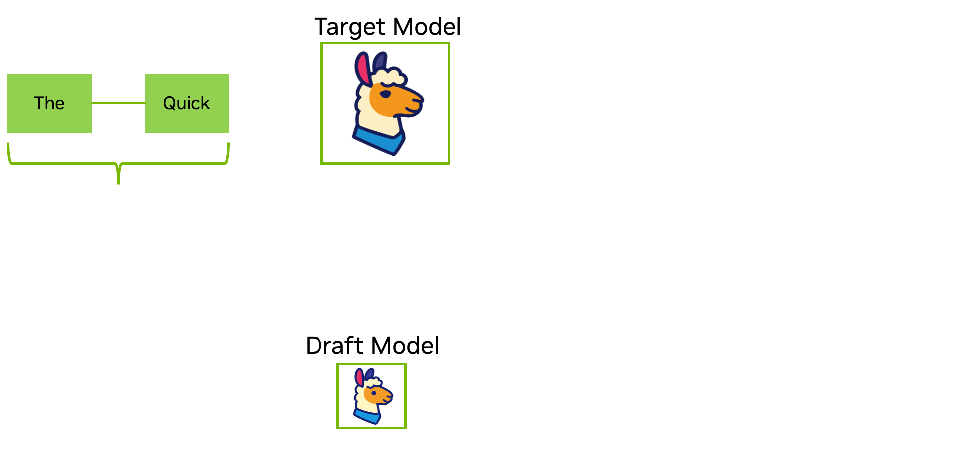 Ảnh GIF minh họa ví dụ đầu vào là “The Quick”. Từ đầu vào này, mô hình dự thảo đề xuất “Brown”, “Fox”, “Hopped”, “Over”. Mô hình đích tiếp nhận đầu vào và dự thảo, sau đó xác minh “Brown” và “Fox” trước khi loại bỏ “Hopped” và tiếp tục loại bỏ tất cả các kết quả sau đó. “Jumped” là kết quả do chính mô hình đích tạo ra từ quá trình truyền tiến.