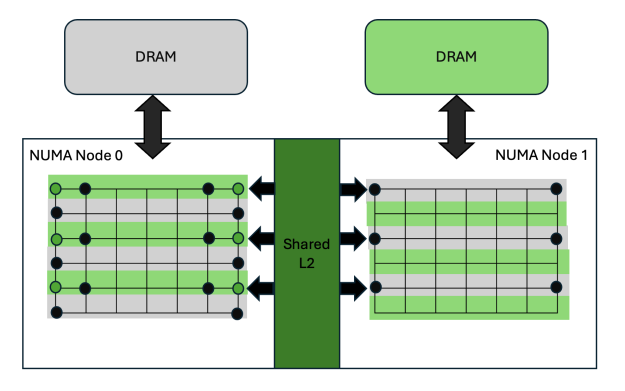 Hình vẽ minh họa hai node NUMA. Mỗi node NUMA đều có một bộ nhớ DRAM. Các node NUMA có thể giao tiếp với nhau bằng giao thức L2 dùng chung. 