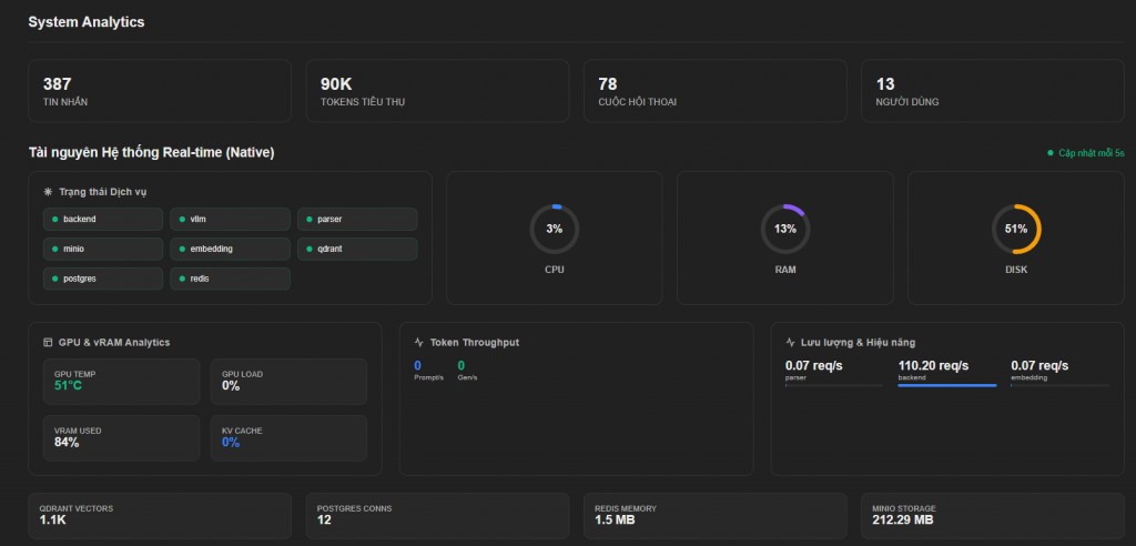 Dashboard Admin quản lý hiệu năng, prompt và thông số hệ thống