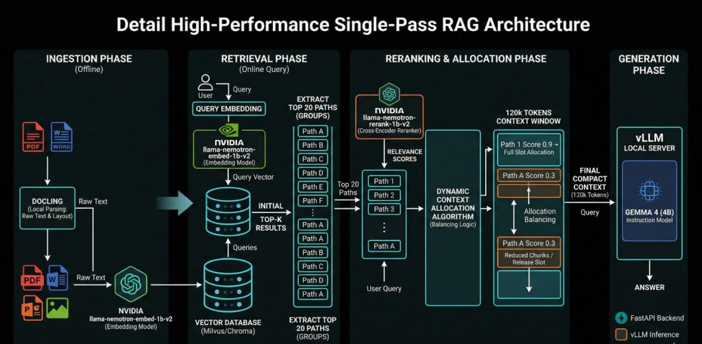 Diagram/Sơ đồ khối luồng xử lý Embedding -> Reranking -> Dynamic Context Allocation
