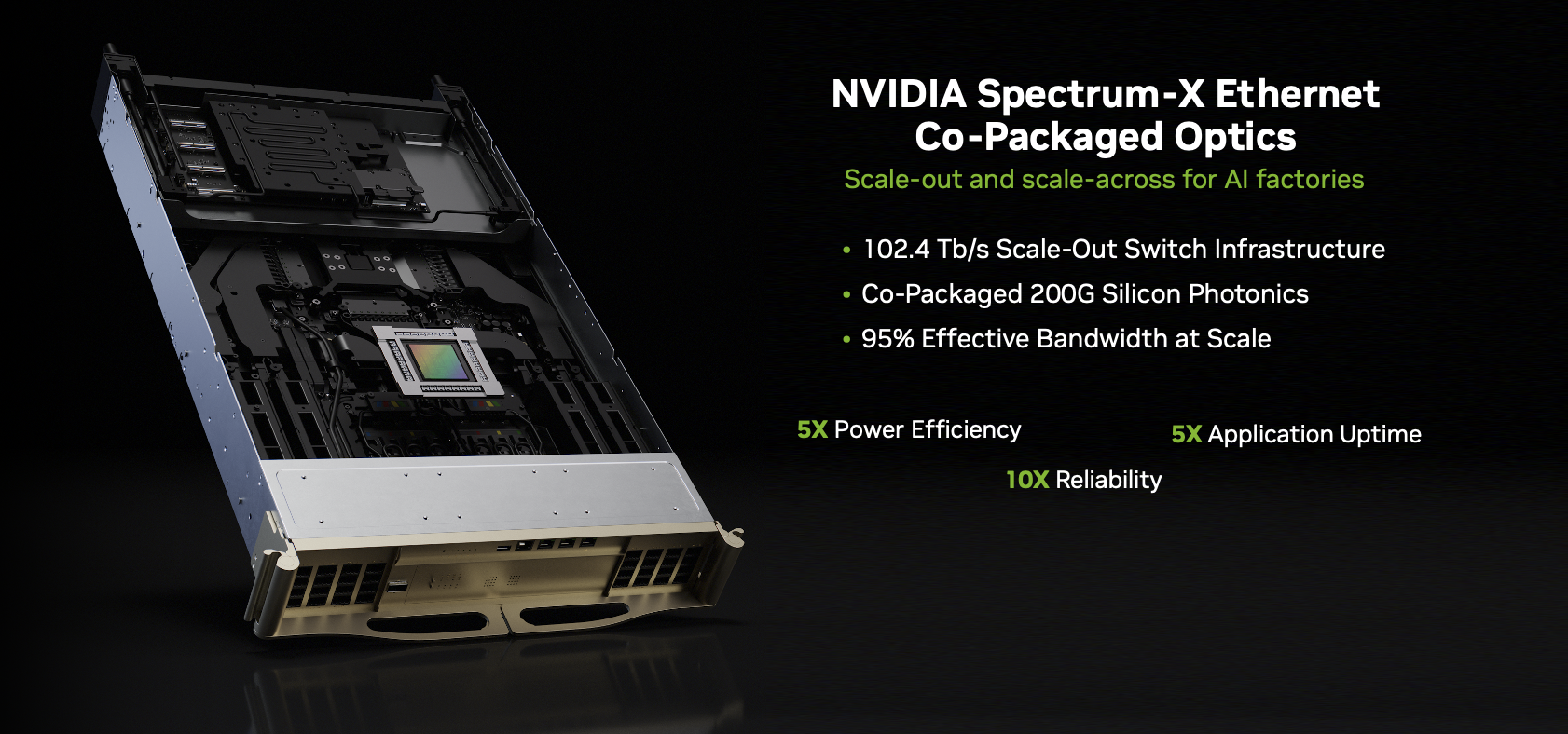 Hình ảnh sản phẩm của bộ chuyển mạch Ethernet NVIDIA Spectrum-X với module quang học tích hợp được hiển thị trên nền đen, minh họa nền tảng mạng mở rộng theo chiều ngang và chiều dọc cho các nhà máy AI. Hình ảnh cho thấy khung máy chuyển mạch được làm mát bằng chất lỏng, mở một phần, với module quang học silicon và chip chuyển mạch lộ ra ở trung tâm. Các điểm nổi bật về văn bản bao gồm cơ sở hạ tầng chuyển mạch mở rộng 102,4 Tb/s, module quang học silicon 200G tích hợp và băng thông hiệu dụng 95% ở quy mô lớn. Các chú thích bổ sung nhấn mạnh lợi ích ở cấp hệ thống như hiệu suất năng lượng gấp 5 lần, thời gian hoạt động ứng dụng gấp 5 lần và độ tin cậy gấp 10 lần, định vị Spectrum-X là một kiến ​​trúc Ethernet hiệu suất cao, độ khả dụng cao được tối ưu hóa cho các triển khai AI quy mô lớn.