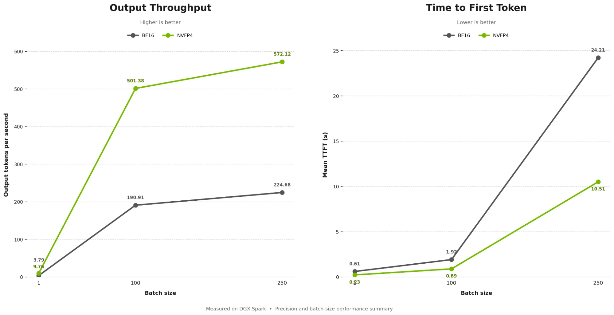 Two charts showing the performance of Ising Calibration 1.5 on the NVIDIA DGX Spark, measuring output throughput and TTFT.