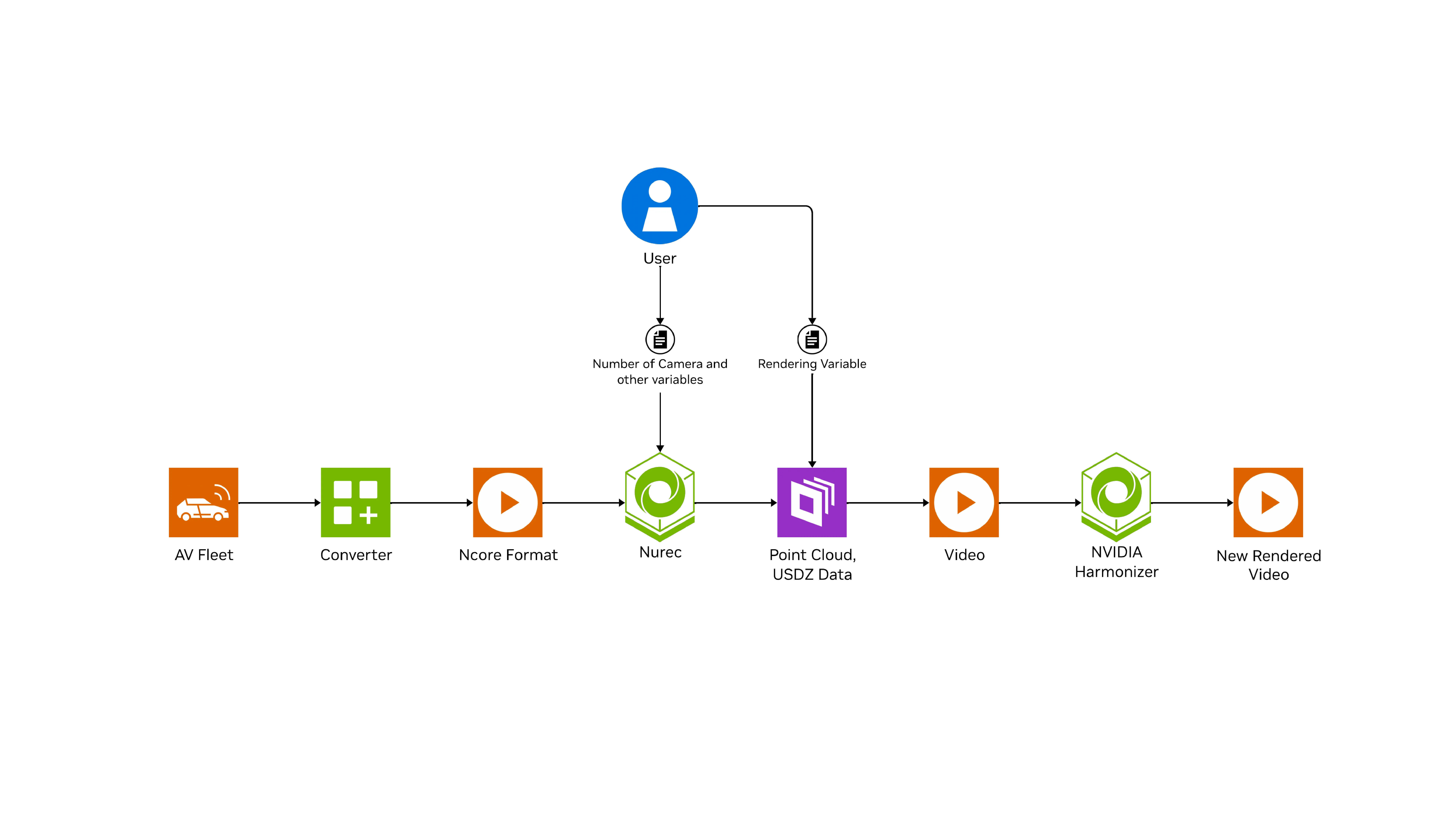 Architecture diagram of the NuRec carline-adaptation pipeline. A reconstructed USDZ scene passes through the target carline’s sensor rig, NVIDIA Harmonizer, and perception-model training. 