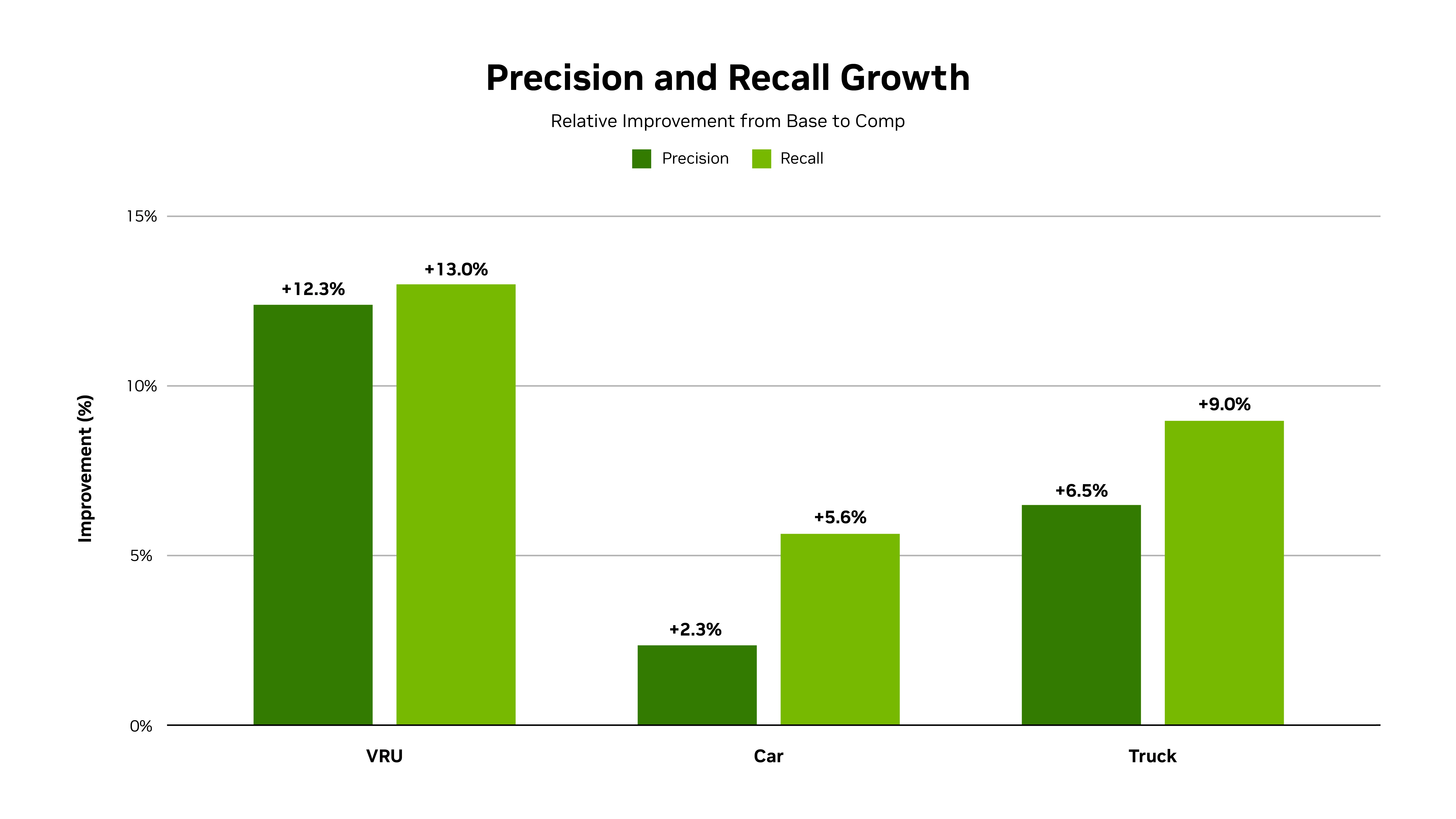 Bar chart showing precision and recall changes for an internal NVIDIA perception network trained on NuRec data, adapted from one carline to another. All displayed object categories show positive changes relative to the baseline. 