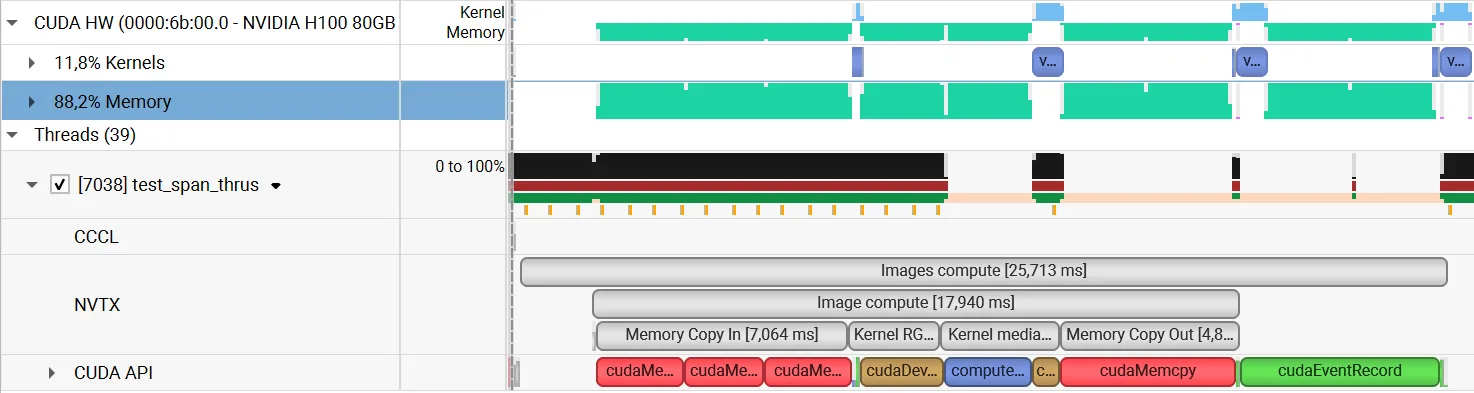 Nsight Systems timeline showing three consecutive image-processing groups on one GPU stream. Each group contains a shortened Memory Copy In range followed by RGB-to-grayscale and median kernels and a Memory Copy Out range. The Image Compute NVTX range lasts approximately 25 milliseconds, but the three groups remain serialized rather than overlapping.