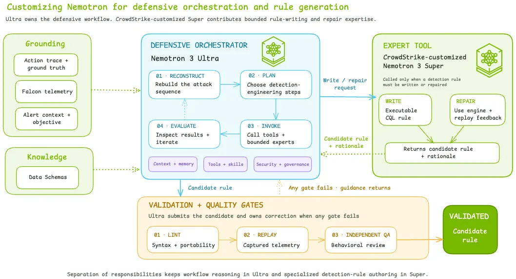 Diagram of Nemotron 3 Ultra orchestrating attack analysis and a CrowdStrike-customized Nemotron 3 Super writing and repairing CQL detections for execution in CrowdStrike Falcon LogScale, followed by automated validation and correction.