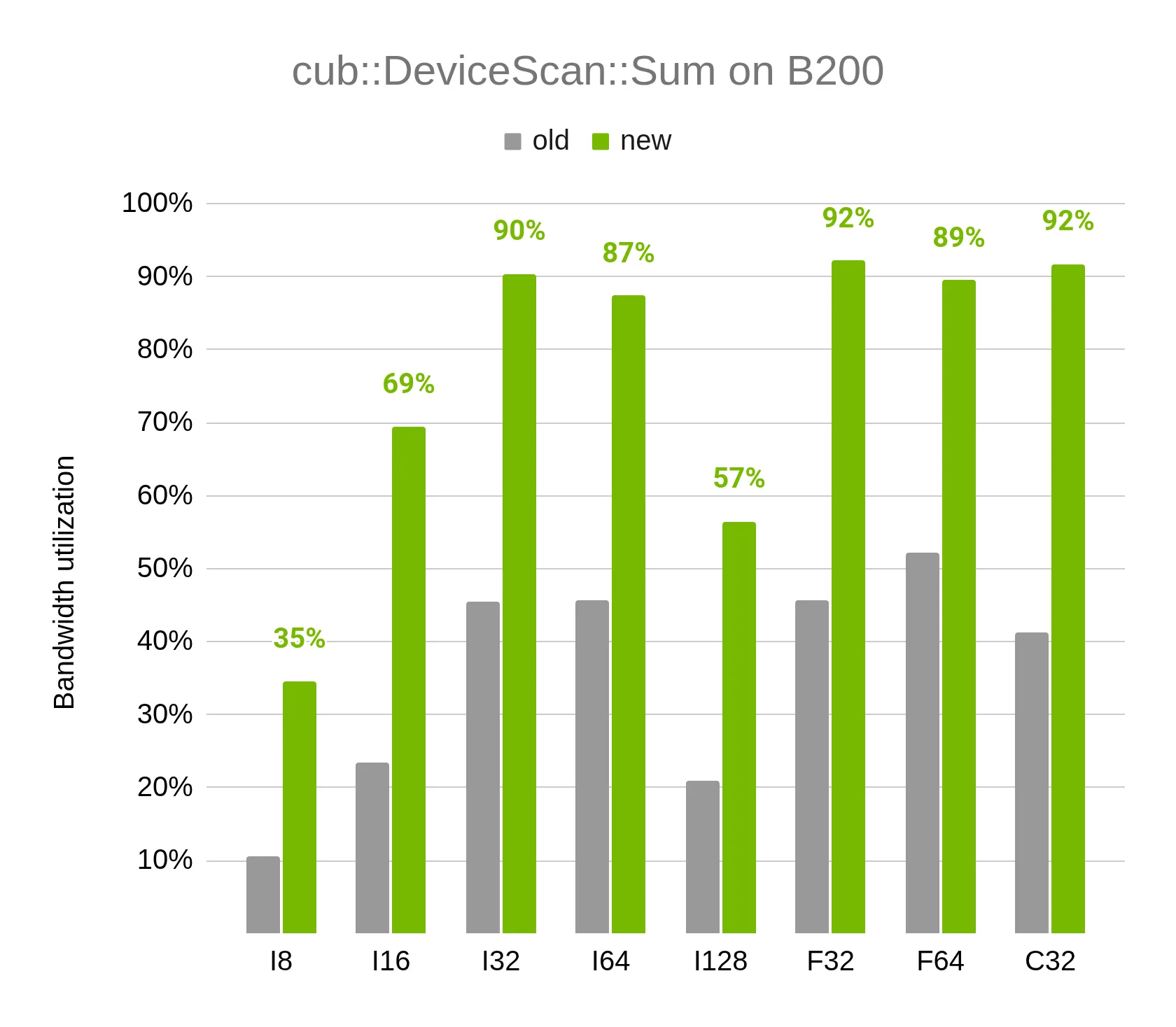 Results of CUB DeviceScan for Blackwell showing increased bandwidth compared to the older algorithm.