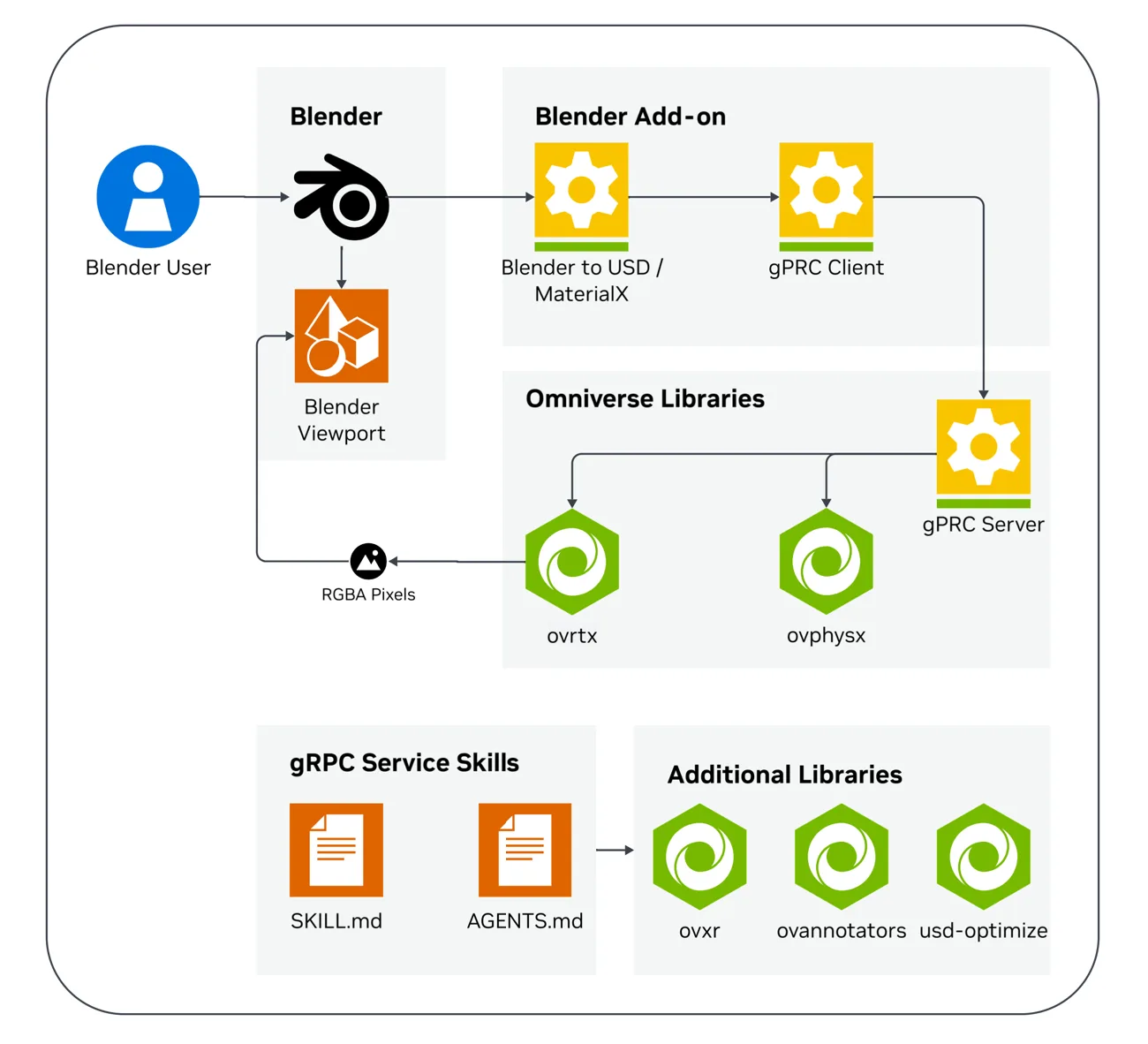 Diagram showing a pipeline where a Blender user edits a scene and exports through a Blender add-on (Blender to USD/MaterialX), which then connects through gRPC client/server to NVIDIA Omniverse Libraries. The add-on sends requests to ovrtx for rendering/visual preflight and ovphysx for physics setup, with additional gRPC service definitions and supporting libraries (for example, ovx annotators and USD optimization). 