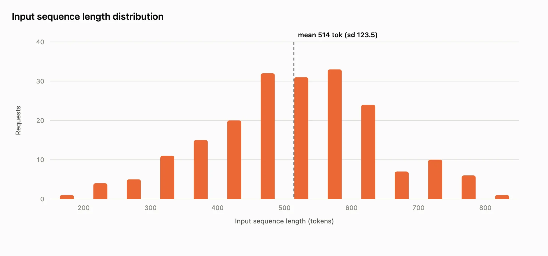 A histogram showing the distribution of input sequence lengths when requesting an average input length of 512 tokens with a standard deviation of 128 tokens. We see that the histogram is centered around 514 and produces a bell-shaped curve that is reasonably symmetrical on both sides spanning from a minimum of 154 tokens to a maximum of 818 tokens. 