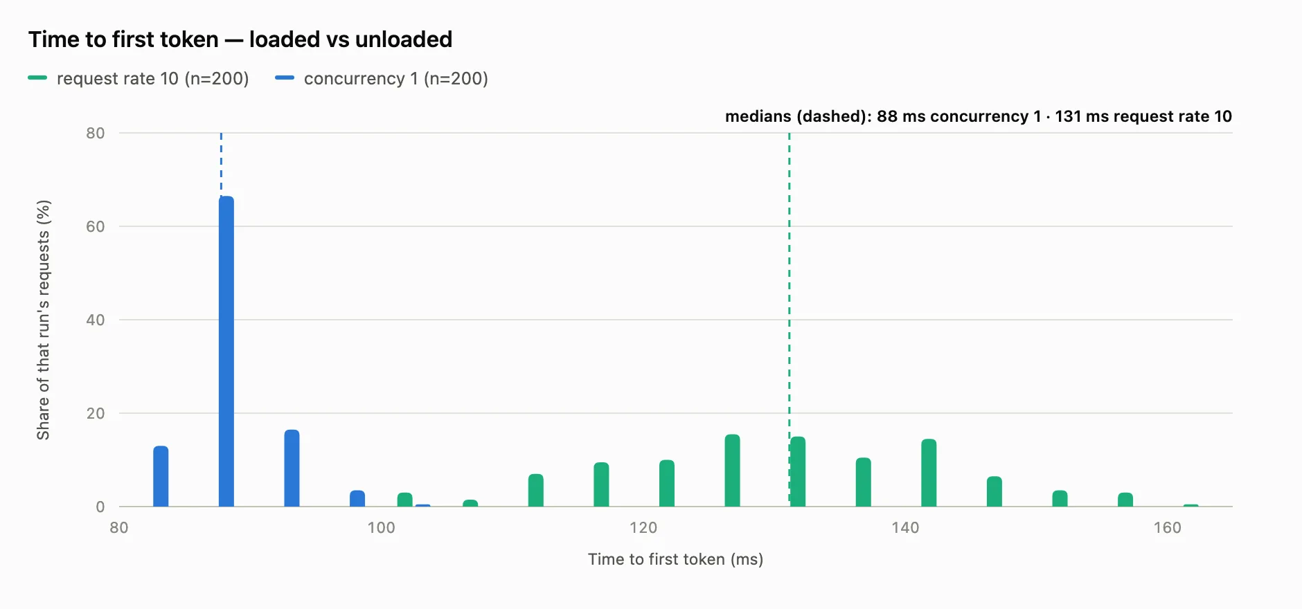 A histogram showing two distributions of time-to-first-token: a reference single-user (concurrency 1) histogram in blue and a request rate of 10 requests per second histogram in green On the x-axis is the time-to-first-token and on the y-axis the percentage of requests that express a specific time-to-first-token. We see that the single user scenario has much lower first token latency with very high center peak and much tighter distribution (less standard deviation). Comparatively, the green histogram has a much flatter and more broadly distributed first token latency showing the effect of a more contested server on initial response to the user. 