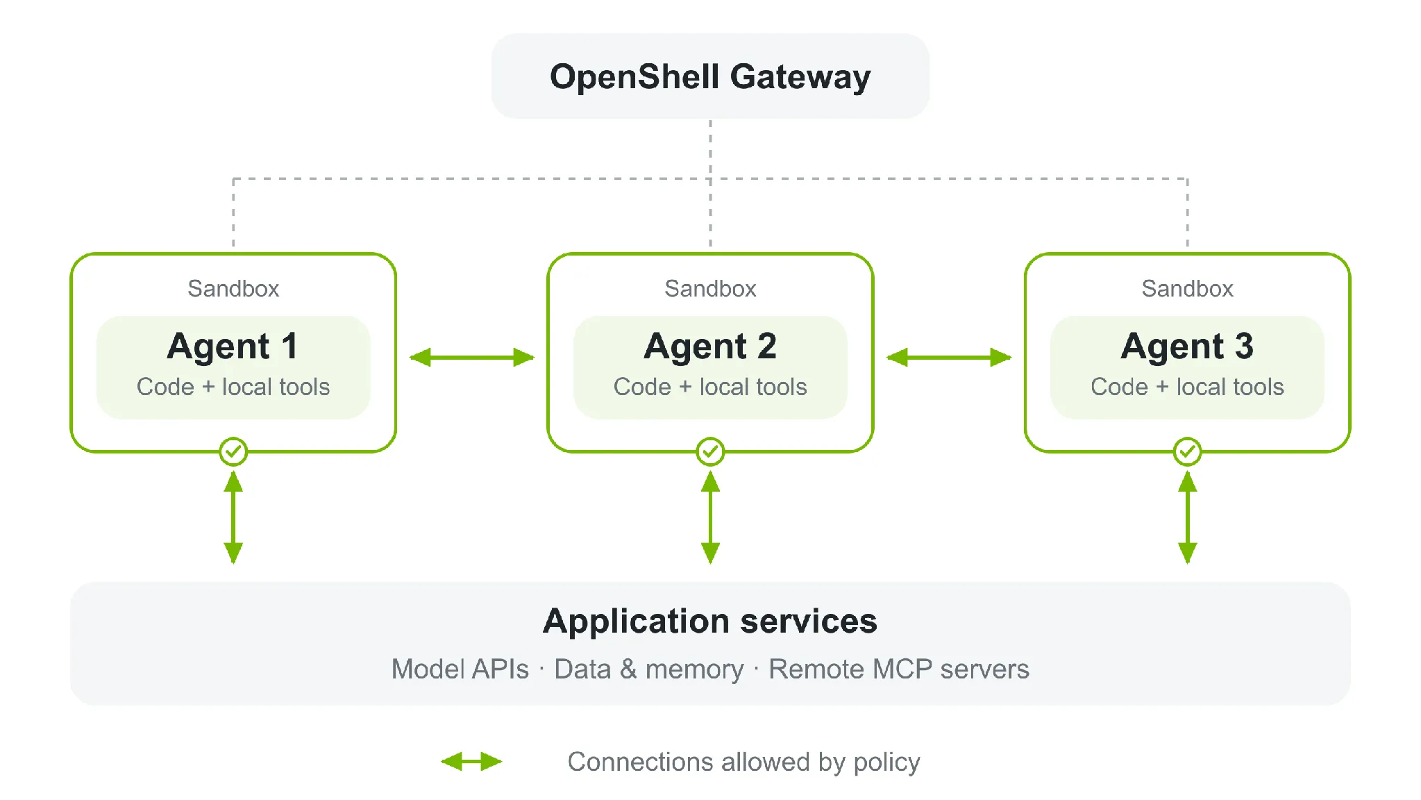 Diagram showing the OpenShell Gateway managing three separate agent sandboxes. Each sandbox contains an agent with code and local tools. Policy-approved connections link the agents to one another and to application services, including model APIs, data and memory, and remote MCP servers.