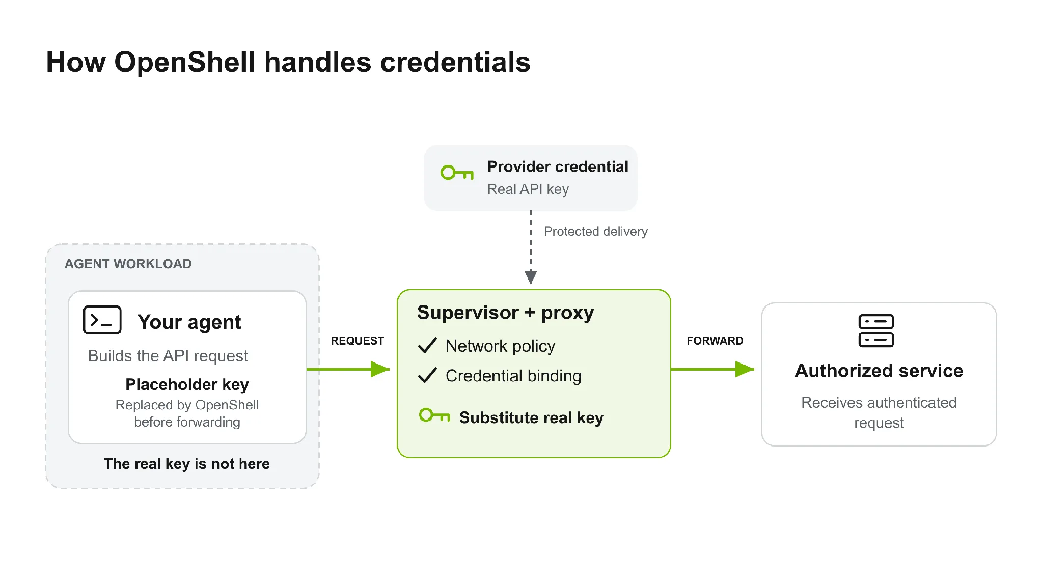 Diagram showing an agent workload sending an API request with a placeholder key to the OpenShell supervisor and proxy. The supervisor verifies the network policy and credential binding, substitutes the real provider key outside the agent workload, and forwards the authenticated request to an authorized service.