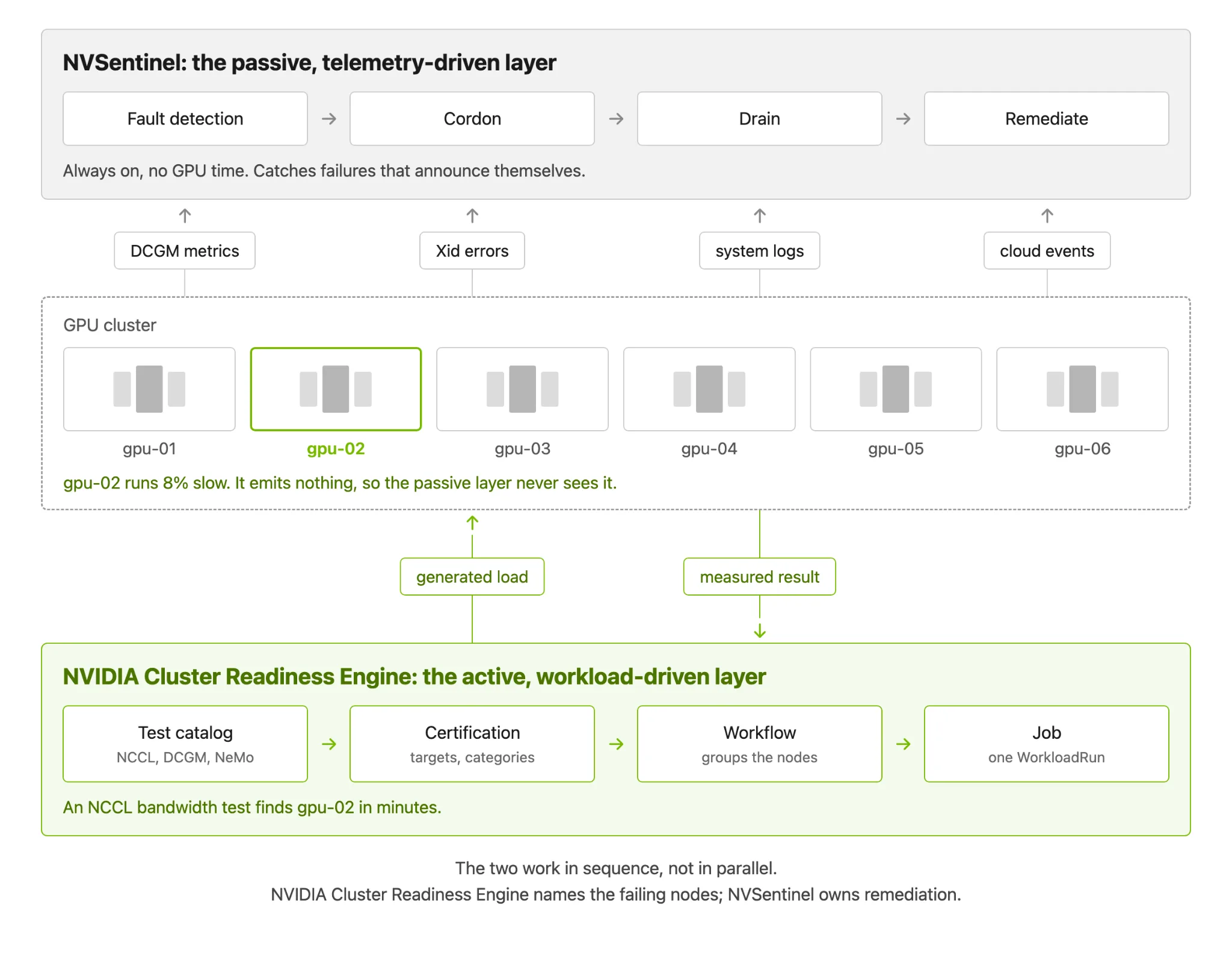 Diagram comparing passive NVSentinel monitoring with active NVCRE validation for a six-GPU cluster. NVSentinel ingests DCGM metrics, Xid errors, system logs, and cloud events to detect faults and drive cordon, drain, and remediation. NVCRE runs its test catalog through certification, workflow, and job stages, generating load and measuring results to identify gpu-02 running 8% slow despite emitting no telemetry. The tools operate in sequence: NVCRE identifies failing nodes, and NVSentinel remediates them.