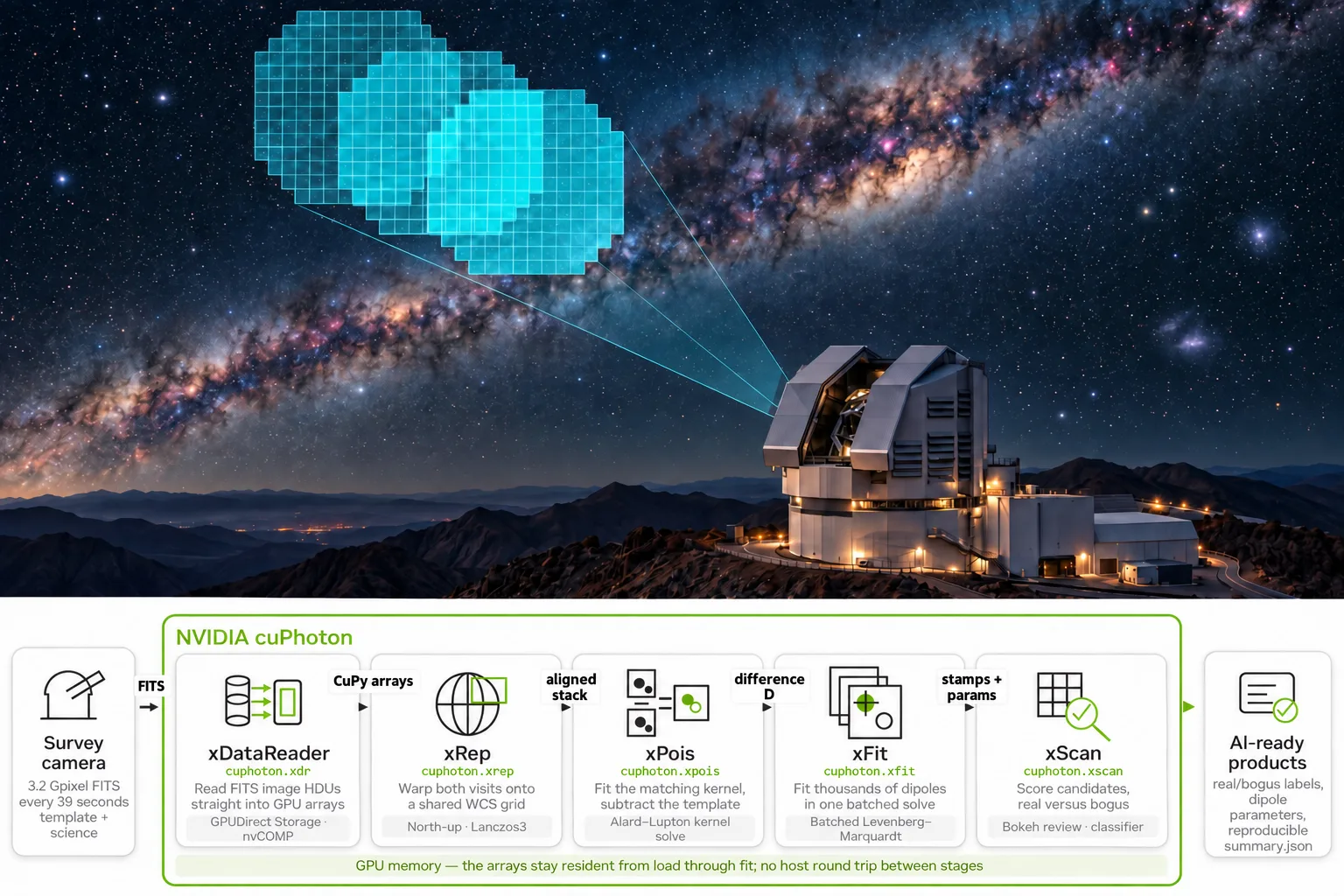 Two-panel figure with Vera C. Rubin Observatory beneath the Milky Way and overlapping turquoise survey grids above, and the NVIDIA cuPhoton workflow below. Survey images pass through xDataReader, xRep, xPois, xFit, and xScan to produce candidate labels and dipole parameters, with image arrays remaining on the GPU from loading through fitting.