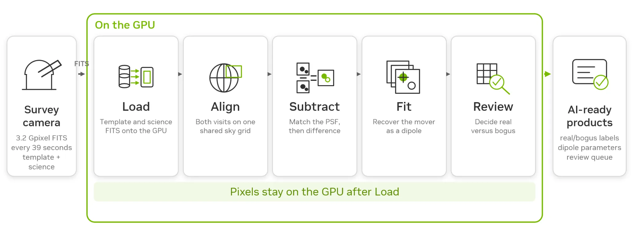 Five-stage GPU imaging workflow: load template and science FITS images, align them on a shared sky grid, match the point-spread function and subtract, fit the moving-source dipole, and review candidates. Outputs include real or bogus labels, dipole parameters, and a review queue.