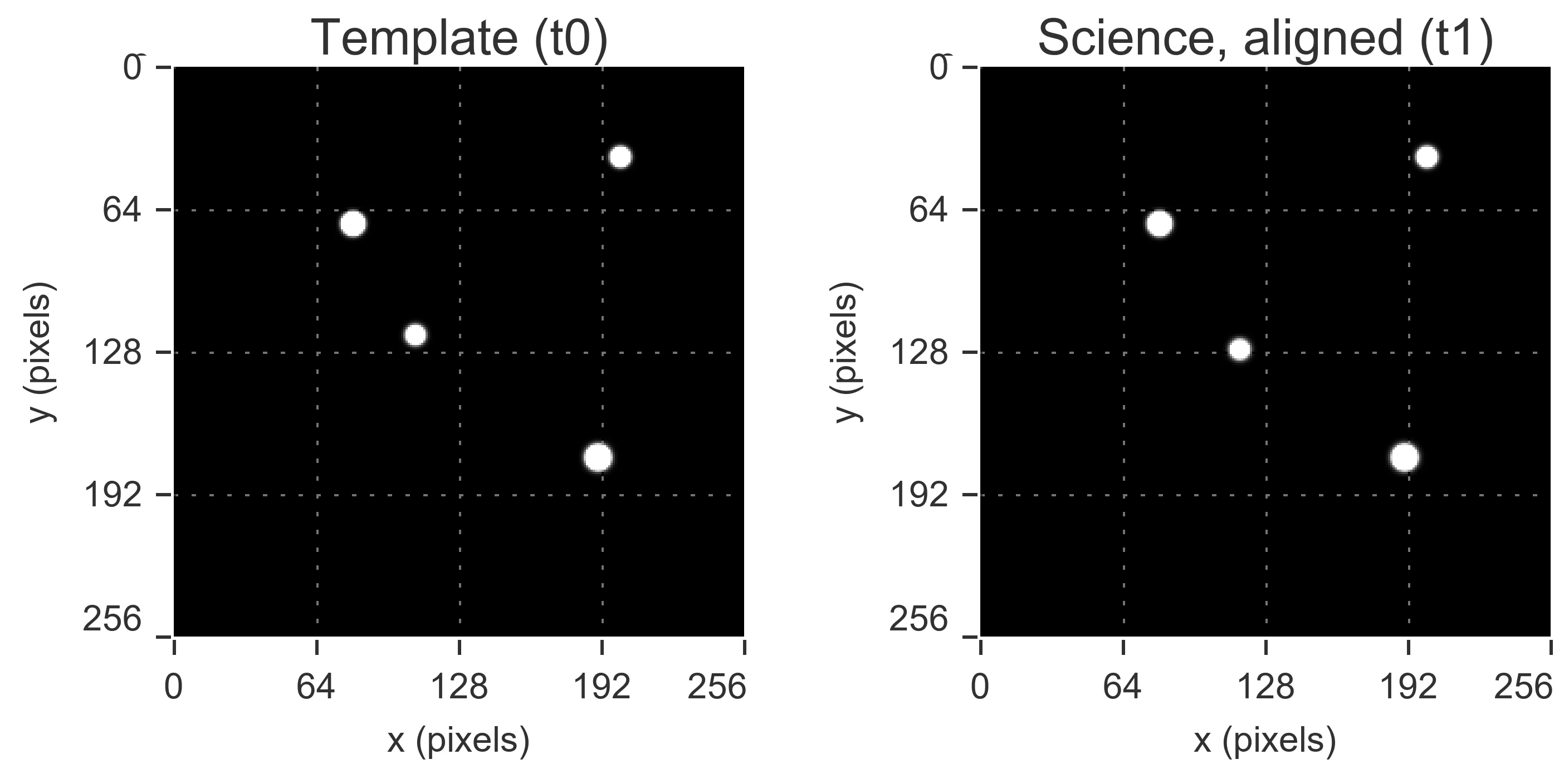 Two grayscale star fields after alignment. Three static stars occupy matching pixel positions in the template and science exposure, while the central moving source remains displaced between t0 and t1.