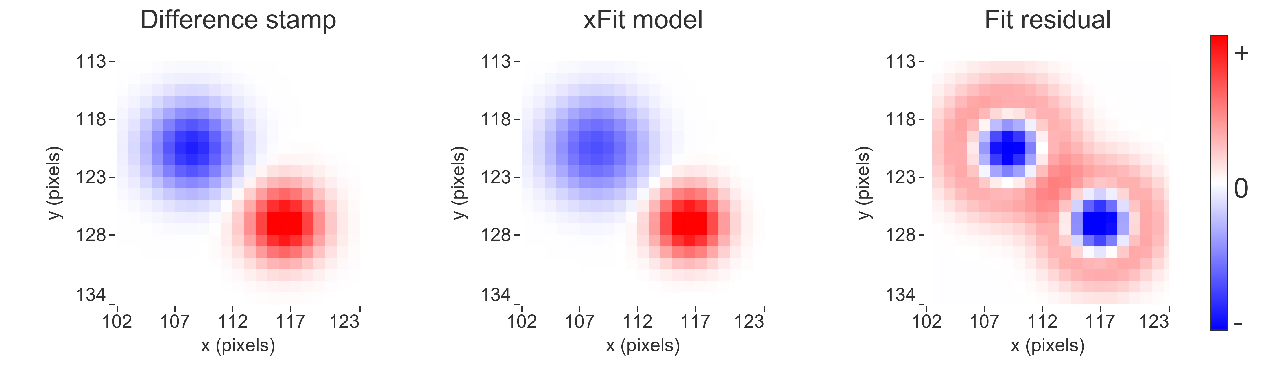 Three heatmaps compare the observed difference stamp, the xFit dipole model, and the fit residual. The stamp and model show a blue negative lobe at upper left and a red positive lobe at lower right. The residual retains a smaller-scale structure around both lobe centers.