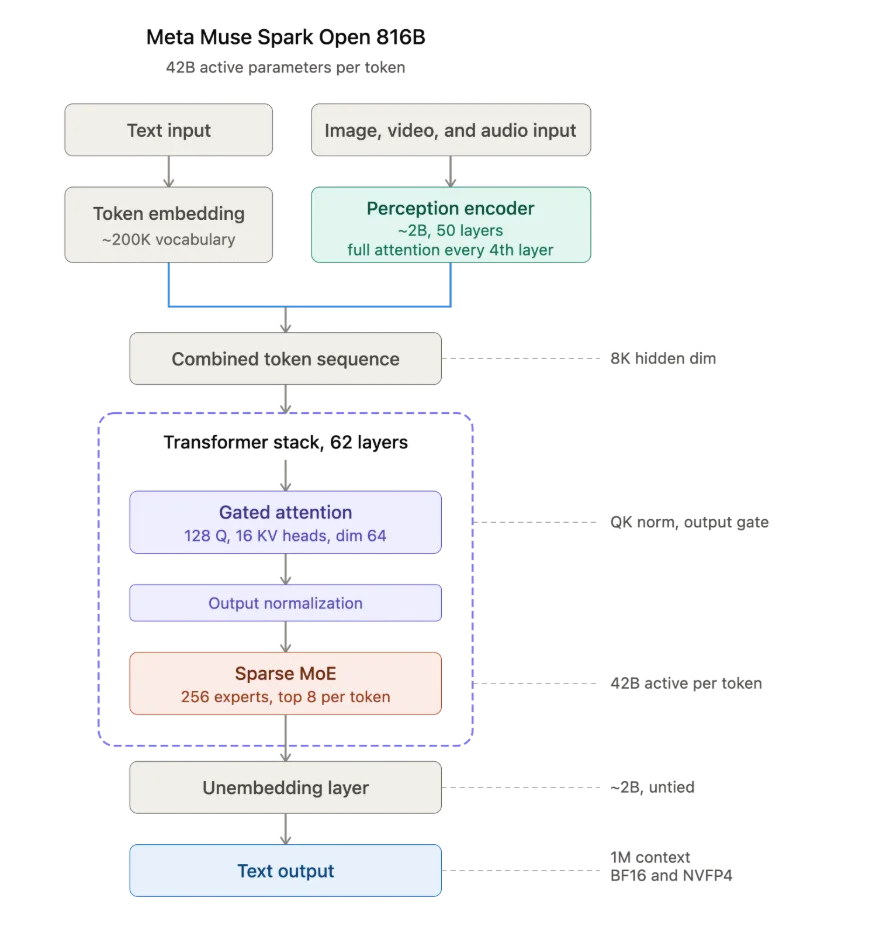Flow diagram of Muse Spark Open sparse MoE routing, activating 42B of 816B parameters per token. 