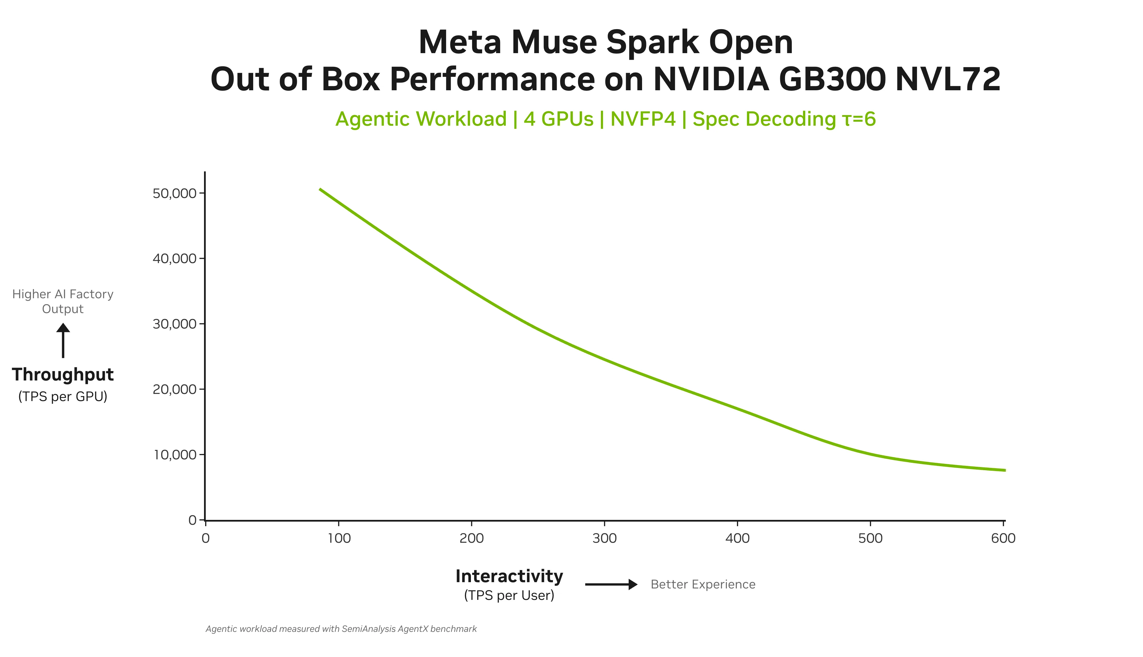 Pareto curve of Meta Muse Spark Open throughput per GPU against per user interactivity on NVIDIA GB300 NVL72 with acceptance length = 6. 