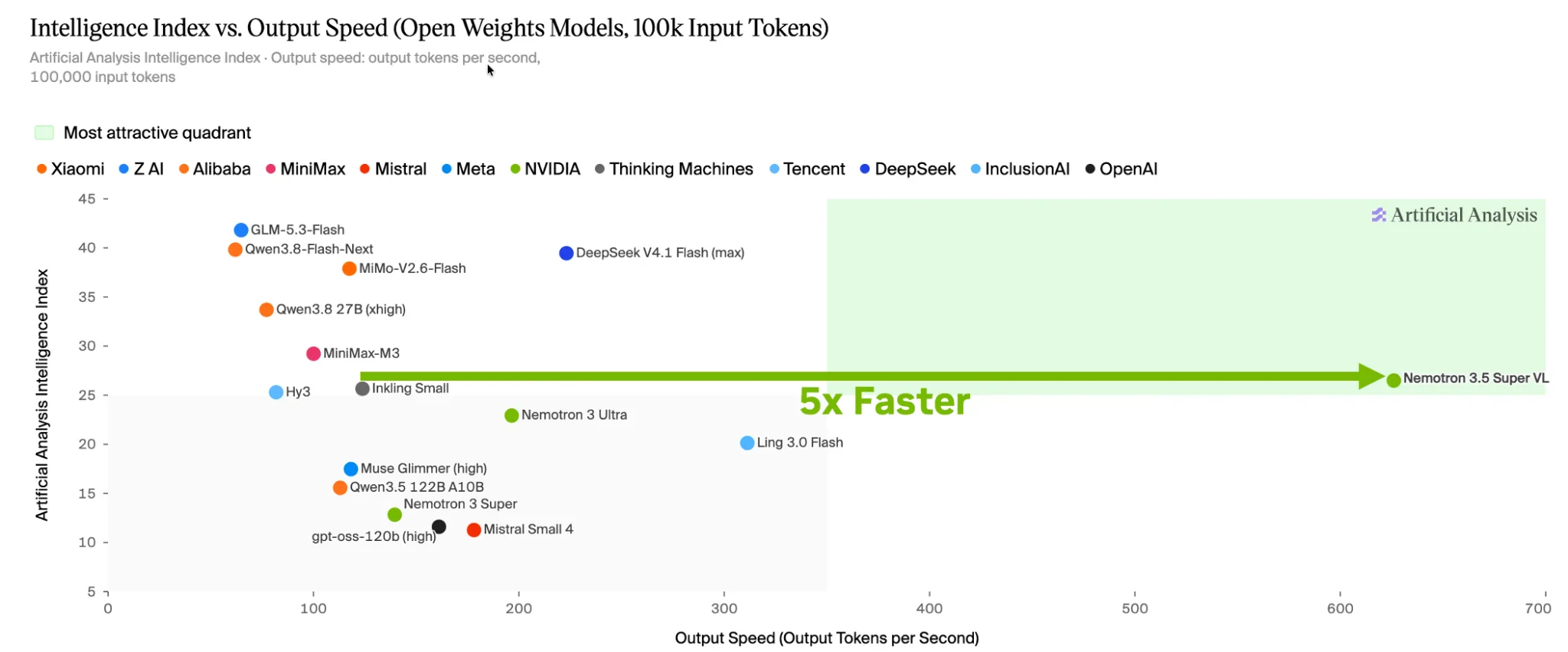 Scatter plot comparing Artificial Analysis Intelligence Index scores and output speed for open-weight models with 100K input tokens. Nemotron 3.5 Super VL exceeds 600 output tokens per second; the chart marks a 5x speed comparison with Inkling Small.