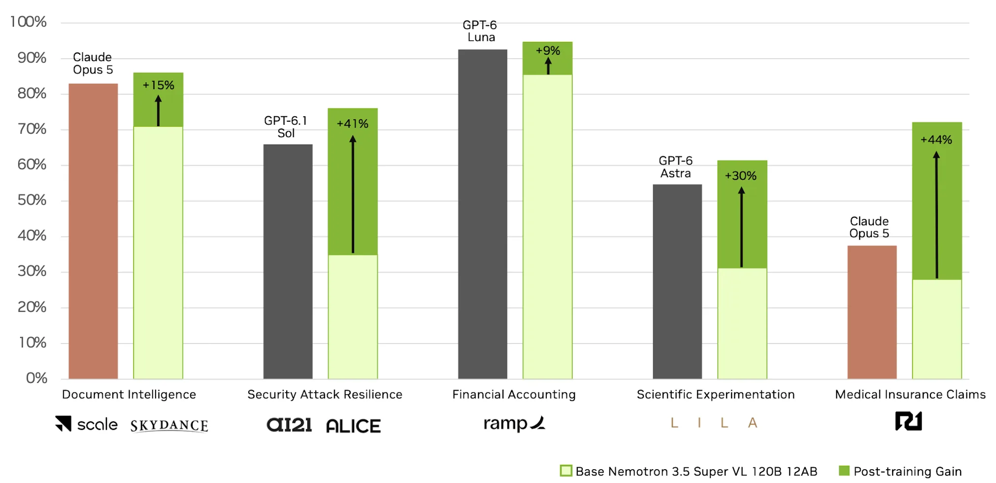 The chart compares the accuracy of customized Nemotron 3.5 Super VL against out-of-the-box accuracy and other benchmark models as measured by various organizations inside their agentic workflows.