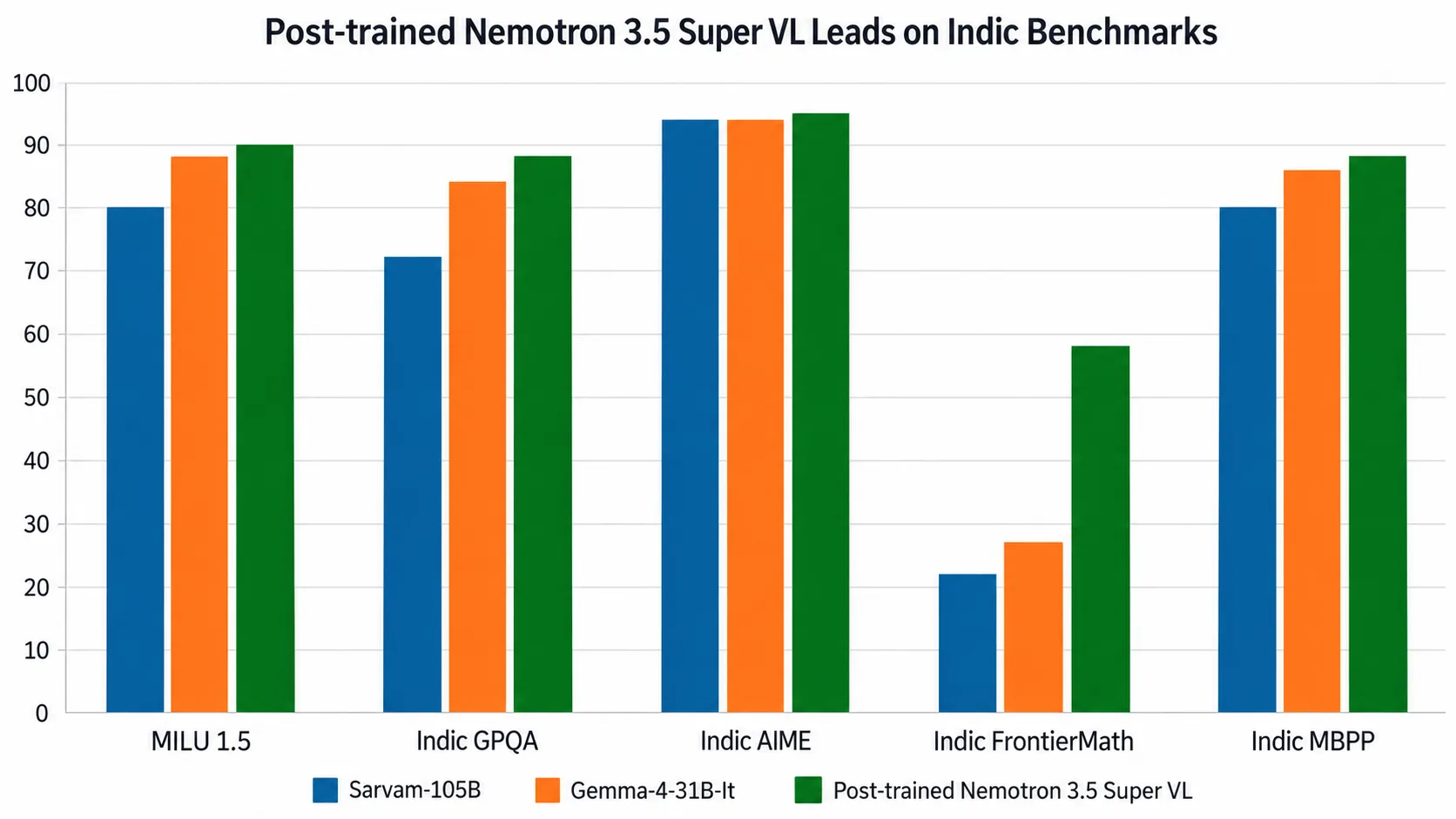 Grouped bar chart comparing Sarvam-105B, Gemma-4-31B-It, and post-trained Nemotron 3.5 Super VL on MILU 1.5, Indic GPQA, Indic AIME, Indic FrontierMath, and Indic MBPP. Nemotron 3.5 Super VL scores highest on all five benchmarks, with the largest lead on Indic FrontierMath.