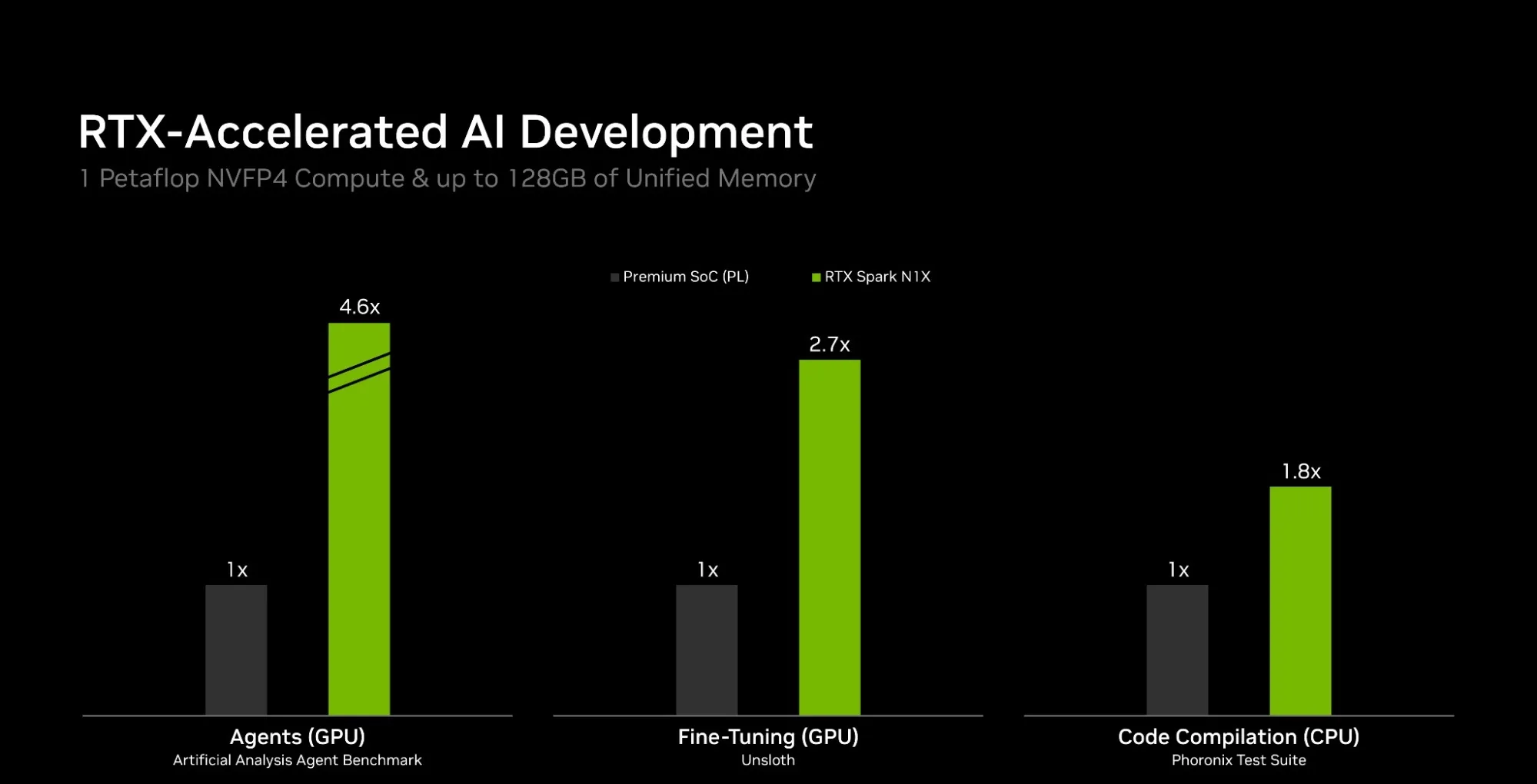 Bar chart comparing RTX Spark N1X with Intel Core Ultra X9 388H, normalized to 1x. RTX Spark reaches 4.6x performance for coding agents, 2.7x for fine-tuning, and 1.8x for code compilation. The graphic also lists 1 petaflop of NVFP4 compute and up to 128GB of unified memory.
