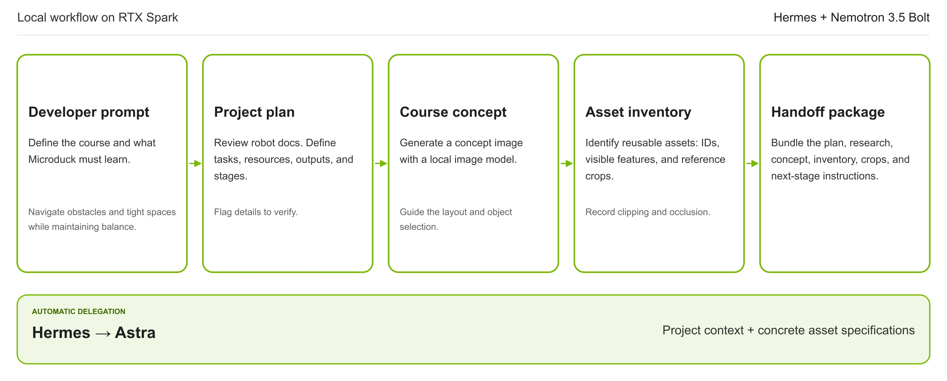 Hermes and Nemotron on RTX Spark turn a prompt into a plan, course concept, and asset inventory, then hand off the package to Astra.