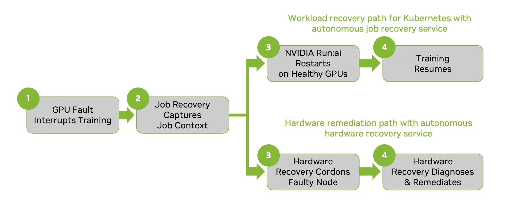 Flow diagram showing GPU fault recovery. Step 1: a GPU fault interrupts training. Step 2: job recovery captures the job context. The process then splits into two parallel paths. In the NVIDIA Mission Control workload recovery path, step 3 restarts the job on healthy GPUs and step 4 resumes training. In the autonomous hardware recovery path, step 3 cordons the faulty node and step 4 diagnoses and remediates the hardware. A note emphasizes that the job restarts while hardware remediation continues.