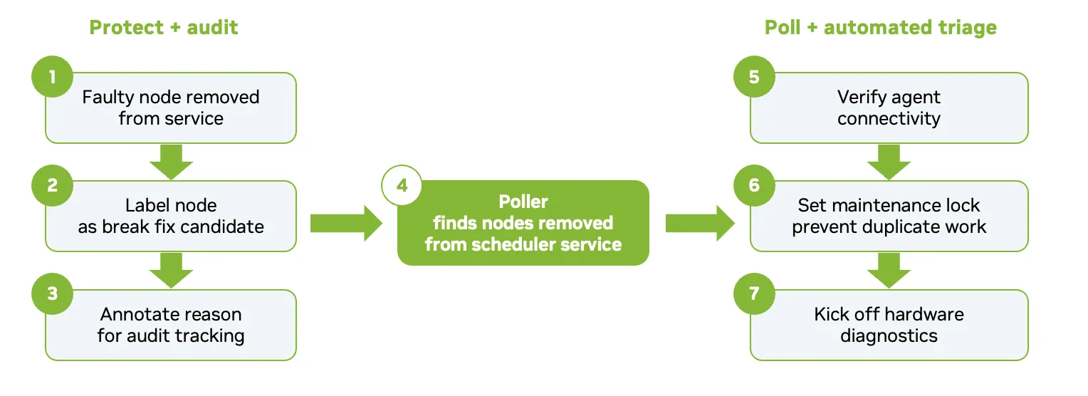 Diagram showing a seven-step process for the breakfix workflow. In the protect + audit phase, a faulty node is removed from service, labeled as a breakfix candidate, and annotated with a reason for audit tracking. A poller then finds nodes removed from scheduler service, triggering the poll + automated triage phase: verify agent connectivity, set a maintenance lock to prevent duplicate work, and kick off hardware diagnostics.
