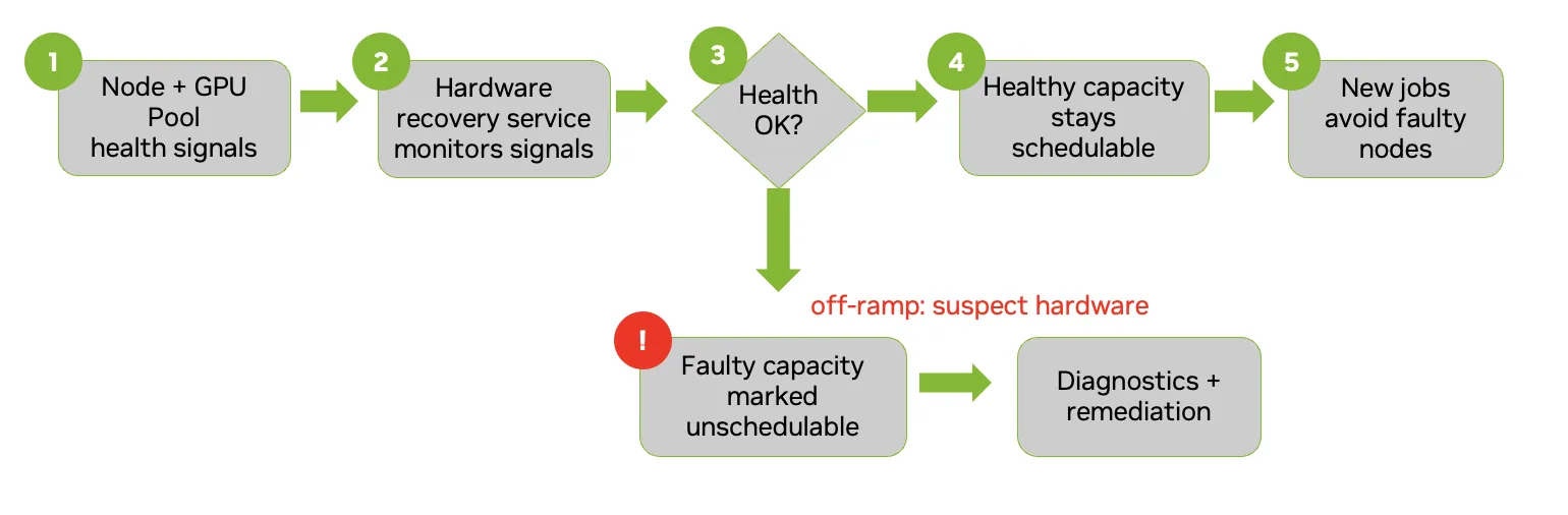Flow diagram showing a hardware health monitoring process. Node and GPU pool health signals feed into a hardware recovery service that monitors node and GPU health. A decision point asks whether health is OK. If yes, healthy capacity stays schedulable and new jobs avoid bad nodes. If no, the flow off-ramps as suspected hardware: faulty capacity is marked unschedulable, then sent to diagnostics and remediation.